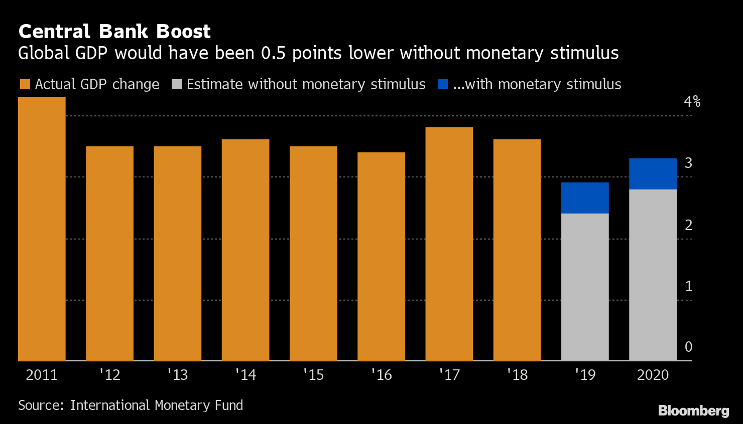 Central Bank Stimulus Saves Global Growth in 2019, 2020: Chart - Bloomberg