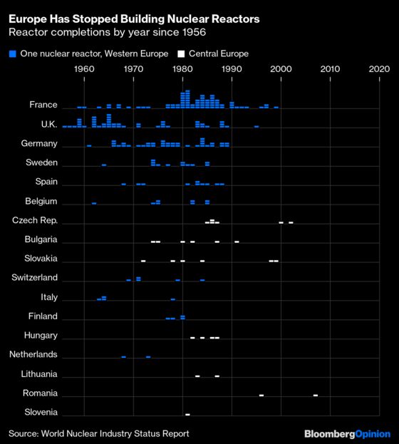 Abandoning Nuclear Power Would Be Europe’s Biggest Climate Mistake