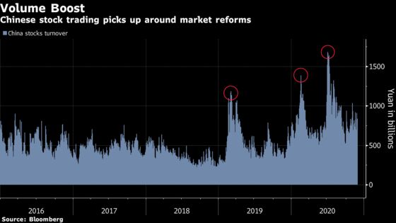 China Punctuates More Market Freedoms With Tough Crackdowns