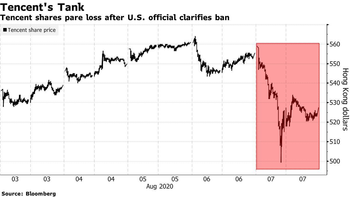 中国・香港株が急落－テンセント株、一時10％超える下げ - Bloomberg