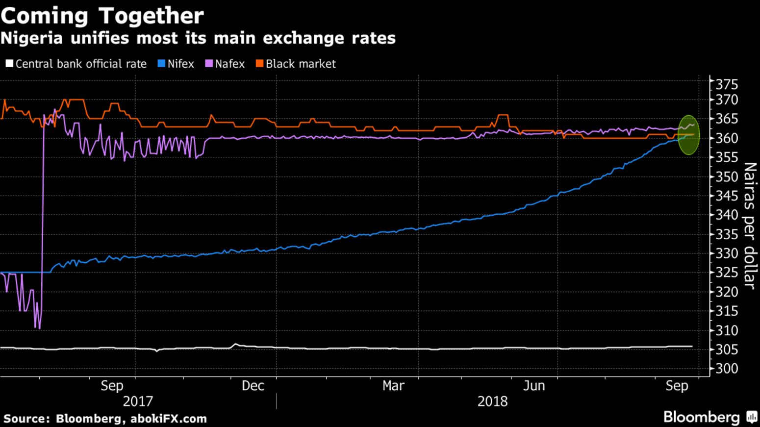 Abokifx News Forex Updates The Central Bank Has Kept Its Official Rate For Naira At Roughly 305 Against Dollar Almost 20 Percent Stronger Than Nafex More
