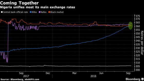 Nigeria's Multiple Exchange Rates Are Starting to Look Like Two