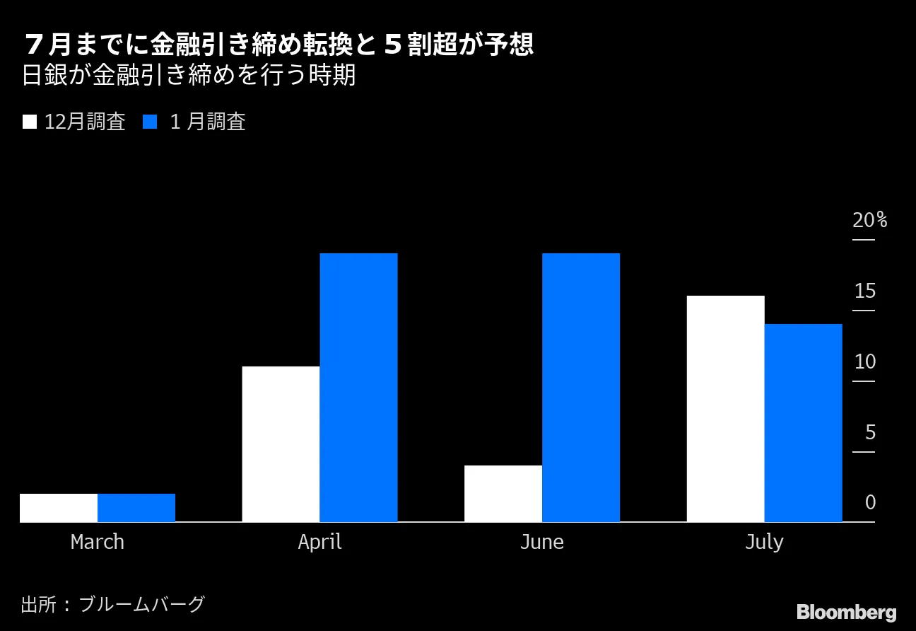 日銀の金融引き締めへの転換、５割超が「７月までに」－サーベイ - Bloomberg