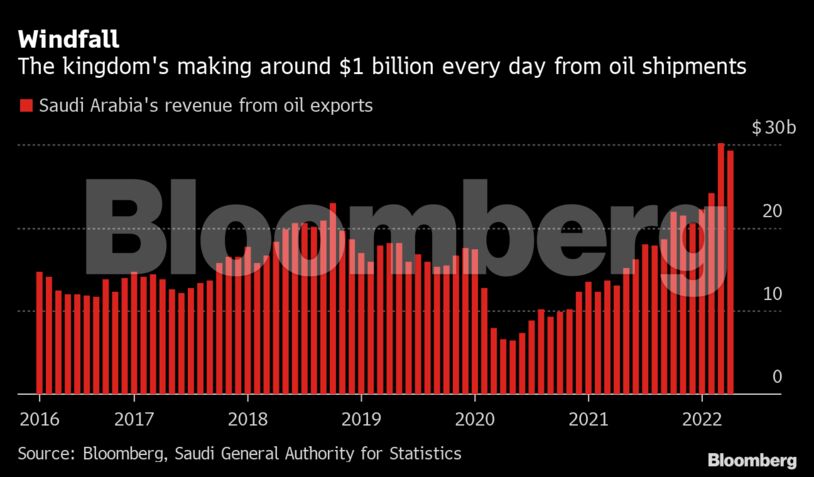 Windfall | The kingdom's making around $1 billion every day from oil shipments