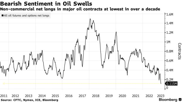 Bearish Sentiment in Oil Swells | Non-commercial net longs in major oil contracts at lowest in over a decade