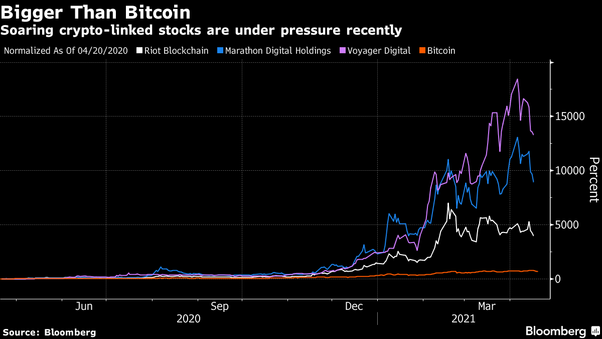 Soaring crypto-linked stocks are under pressure recently