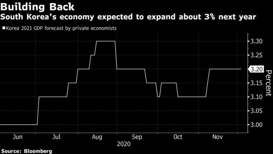 South Korean Lawmakers Approve Bigger-Than-Planned 2021 Budget