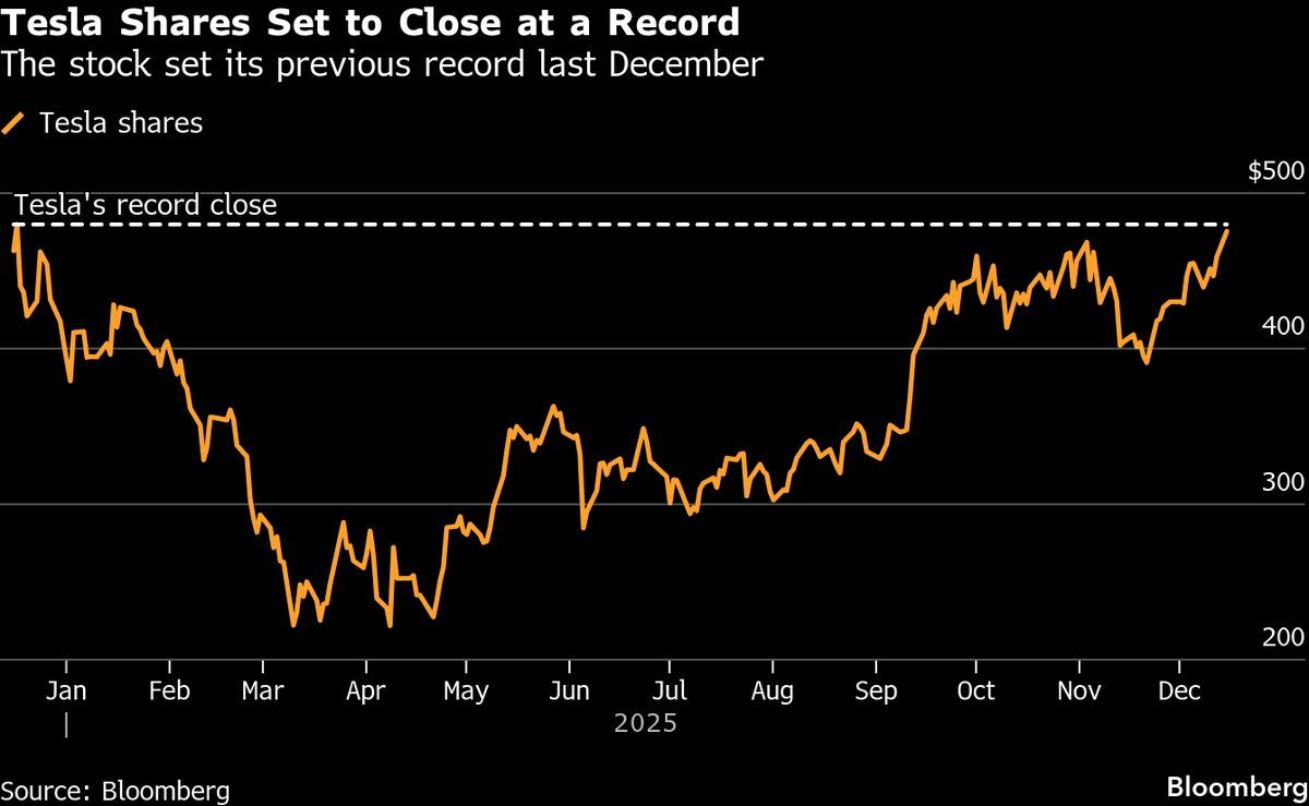 ⚫️ BLOOMBERG: Tesla Inc. raggiunge un massimo storico, con un rally del 4,9% nonostante le preoccupazioni sulla valutazione