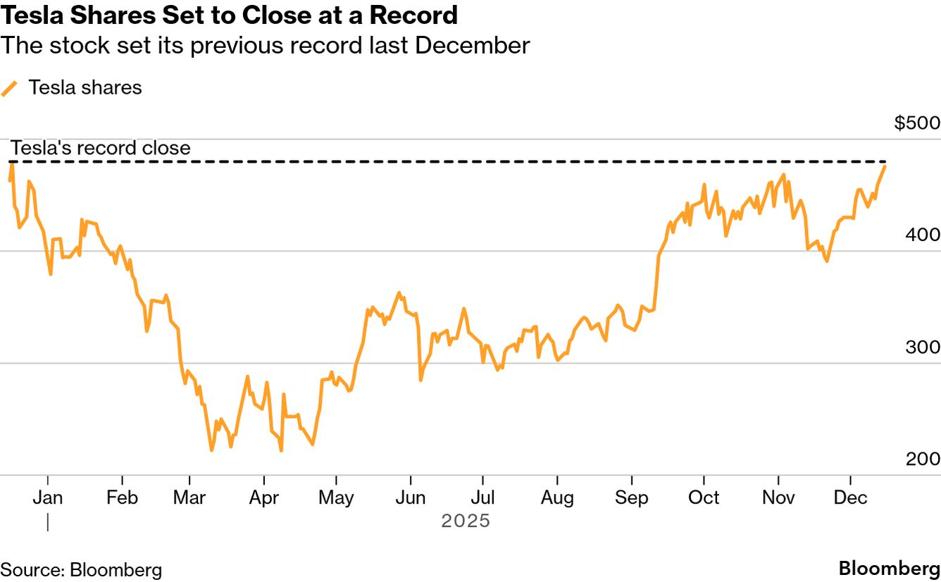 Tesla (TSLA) Shares Rally Toward Record High, Defying Valuation Concerns -  Bloomberg