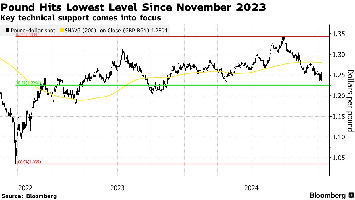 ポンド続落、約１年ぶり安値－英国債は下げ縮小も財政懸念続く - Bloomberg