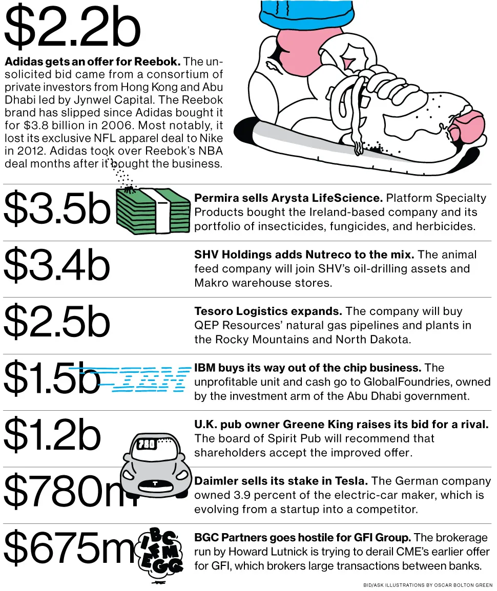 M&A News: Adidas, Reebok, Permira, Arysta LifeScience, Nutreco