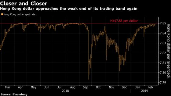 Hong Kong Dollar Nears Weak End of Band as Rate Gap Widens