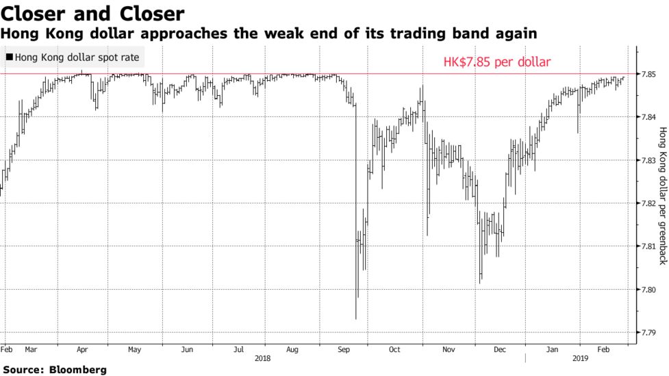 Hong Kong Dollar Nears Weak End Of Band As Rate Gap Widens Bloomberg - hong kong dollar approaches the weak end of its trading band again