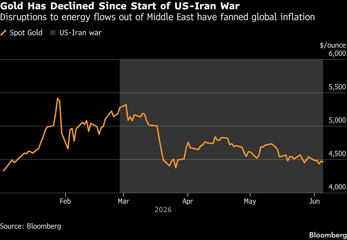 Gold Steadies as Uncertainty Surrounds Progress in US-Iran Talks
