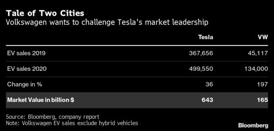 Volkswagen as the Next Tesla Is Firing Up Stock Investors