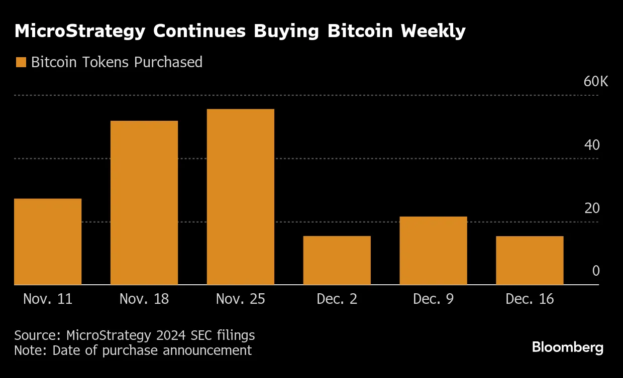 マイクロストラテジー､ビットコイン追加購入－ナスダック100入り直前 - Bloomberg