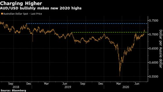 Australian Dollar Faces Rising Obstacles to Sustain Its Rally