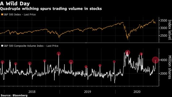 Quadruple Witching Sparks Bursts of Trading Amid Options Anxiety