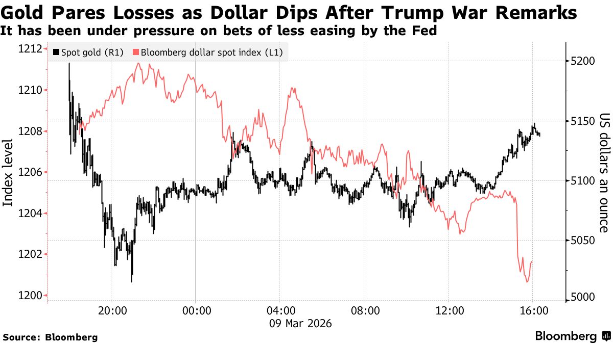 Gold Pares Losses as Dollar Weakens After Trump Remarks on War - Bloomberg