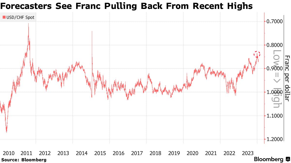 CHF USD) Swiss Franc Remains Overvalued, Julius Baer's Meier Says