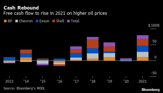 Big Oil Sees Cash Rolling In, But Investors Won’t Get It Yet