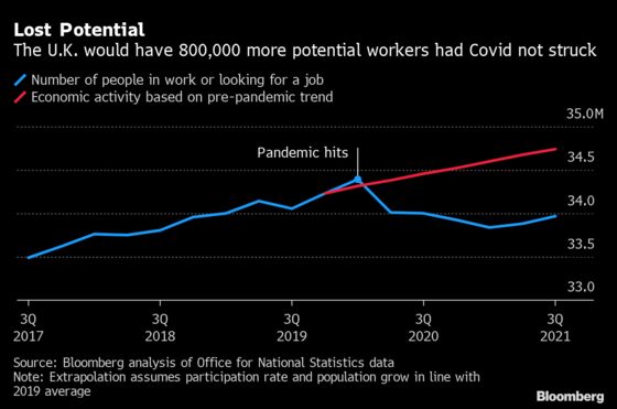 U.K. Workforce Is Younger, Smaller and More Female Since Covid