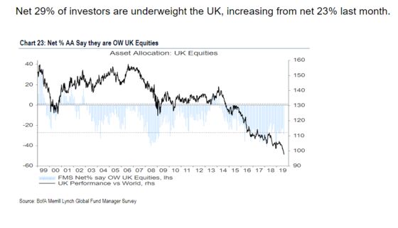 Thank You, Next: Brexit Cloud Makes U.K. Stocks ‘Uninvestable’