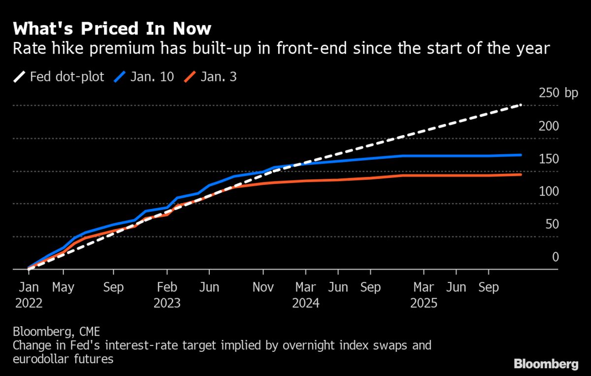 Fomc Calendar 2022 Four Fed Hikes May Be Just The Start As Traders Boost Rate Bets - Bloomberg