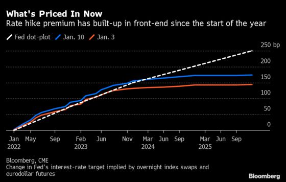 Four Fed Hikes May Be Just the Start as Traders Boost Rate Bets