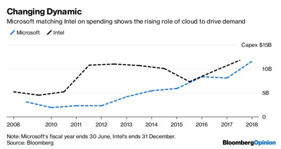 Microsoft Spending Heralds New Era of Capex Kings