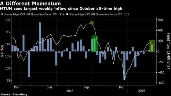 Monster Momentum ETF Sees Biggest Cash Inflows Since Record High