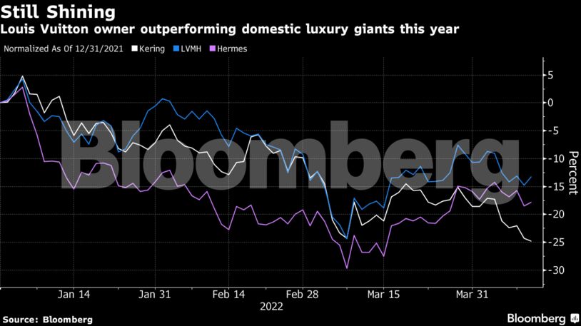 Louis Vuitton owner outperforming domestic luxury giants this year