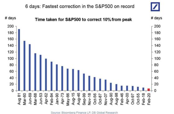 We Just Witnessed The Fastest Stock Market Correction on Record