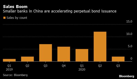 China’s Small Lenders Are Filling Up on Riskiest Bank Debt