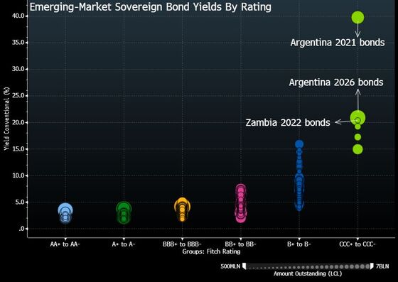 Argentina Bonds Eyeing Lows on Flurry of Negative Headlines