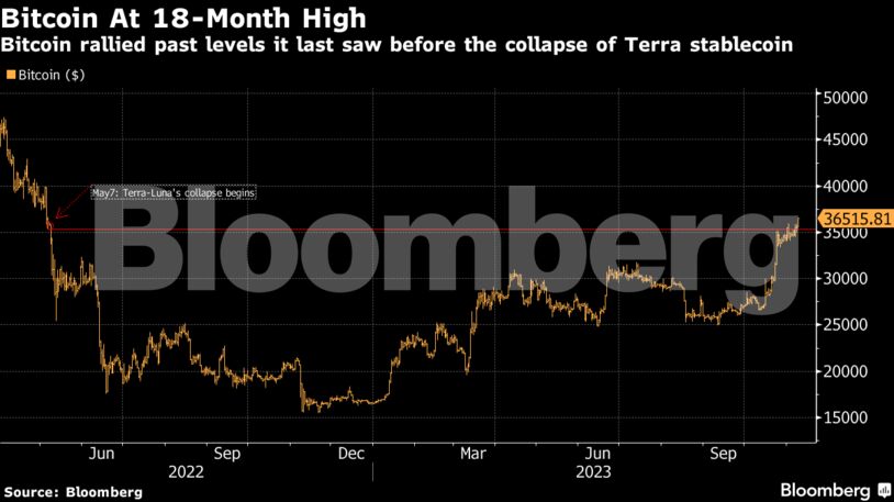 Bitcoin At 18-Month High | Bitcoin rallied past levels it last saw before the collapse of Terra stablecoin