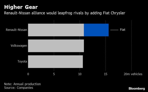 Fiat Chrysler Set for Renault Deal That May Lead to Merger