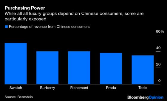 Luxury’s Dependence on China Gets Tested