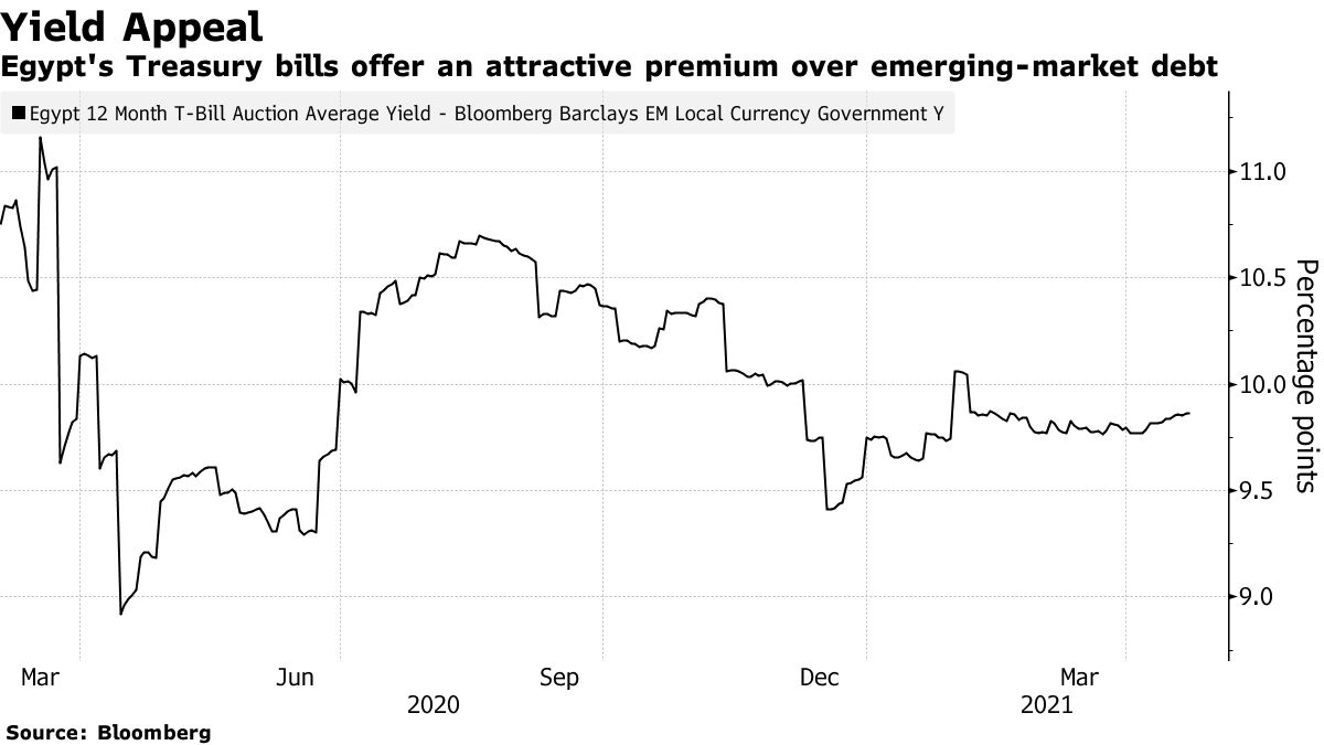 Egypt's Treasury bills offer an attractive premium over emerging-market debt