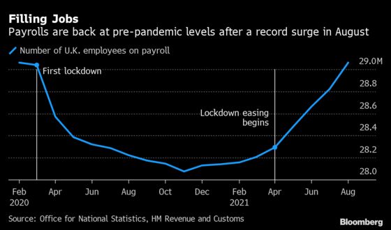 U.K. Payrolls Hit Pre-Pandemic Level With Record Vacancies