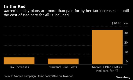 Warren Left $30 Trillion Short of Paying for Her Health Plan