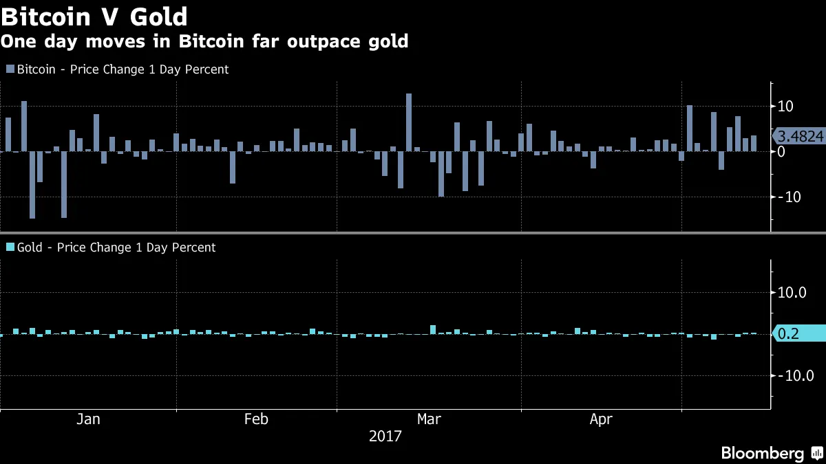 And a Bitcoin Is Now Worth... - Bloomberg