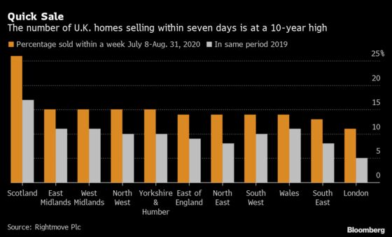 One in Seven U.K. Homes Are Selling in a Week Since Tax Cut