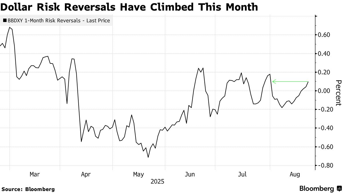 ⚠️CRIPTOVALUTE: Sentiment rialzista sul dollaro: trader scommettono su politica restrittiva di Powell