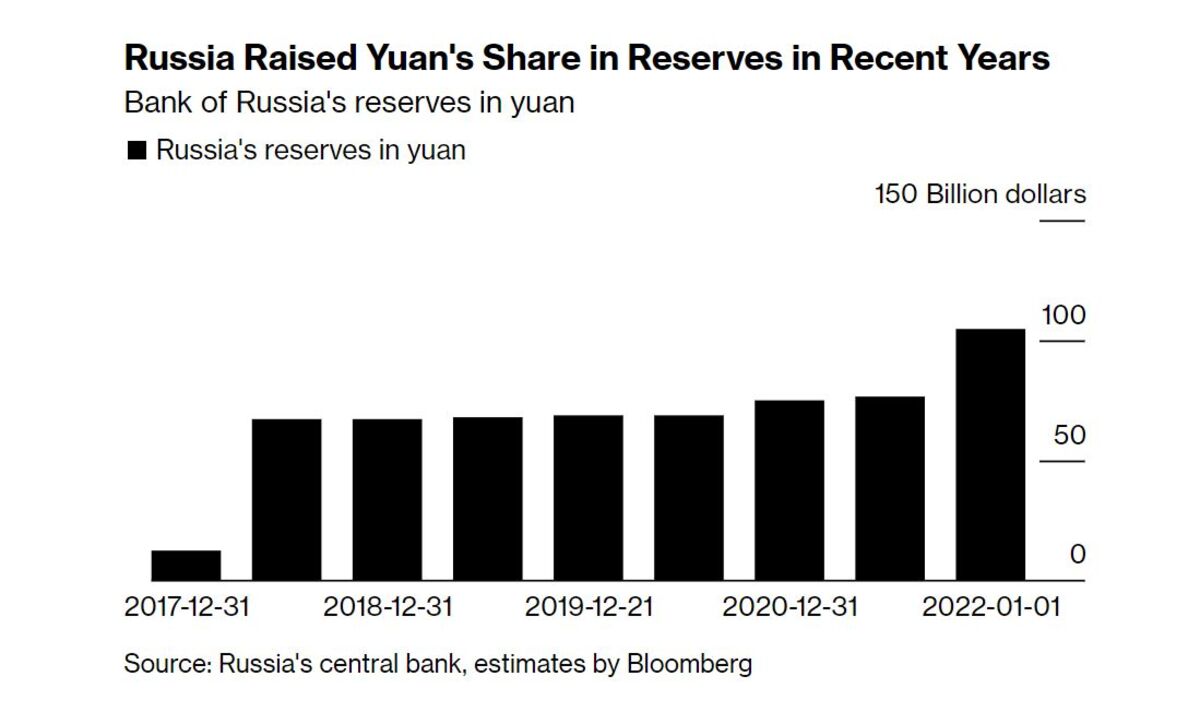 CNY, RUB, USD: Russia Mulls Buying $70 Billion in Yuan, 'Friendly'  Currencies - Bloomberg