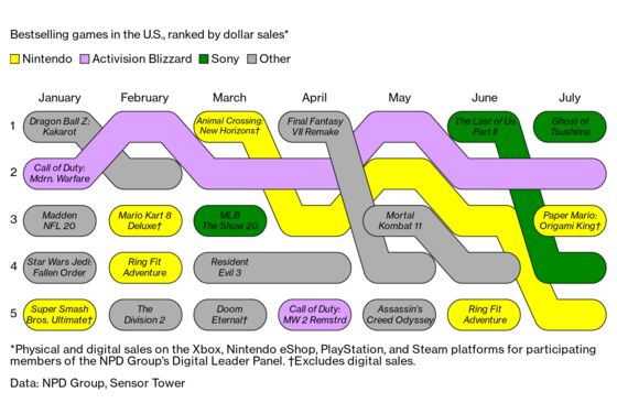 Video Game Numbers Show an Industry’s All-Out Growth