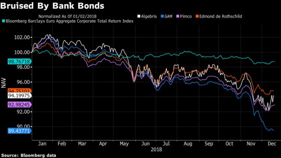 Embattled Fund Manager GAM Gets New Headache From Bank Bonds