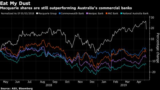 Macquarie Group Forecasts ‘Slight’ Profit Drop After Record Year