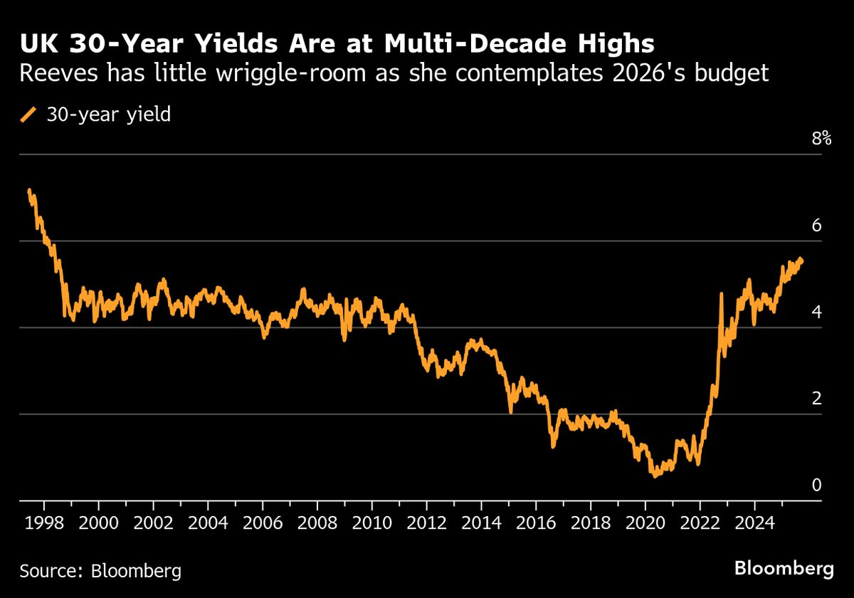 The Bond Market Will Be Looming  Large Over Labour’s Party Conference