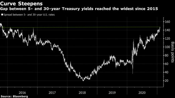 Treasuries Curve Steepens to 2015 Levels With a Bump From BOE